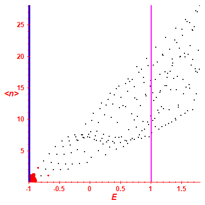 Peres lattice <N>